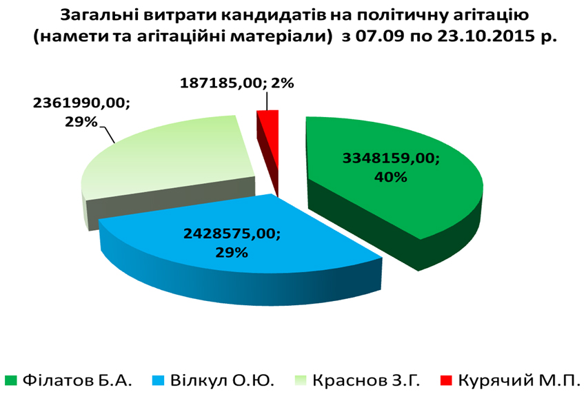 Общие расходы кандидатов на политическую агитацию (палатки и агитационные материалы) с 07.09.2015 по 23.10.2015 Общие расходы кандидатов на политическую агитацию (палатки и агитационные материалы) с 07.09.2015 по 23.10.2015