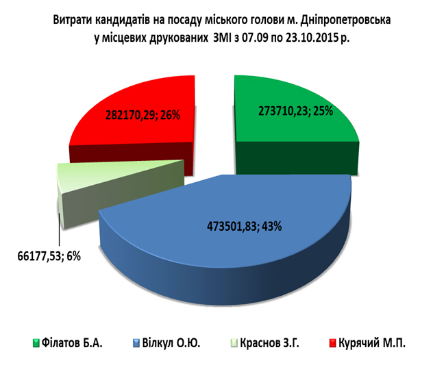 Расходы кандидатов на должность городского головы г. Днепропетровска в местных печатных СМИ с 07.09.2015 по 23.10.2015 Расходы кандидатов на должность городского головы г. Днепропетровска в местных печатных СМИ с 07.09.2015 по 23.10.2015