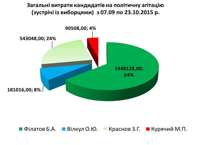 Общие расходы кандидатов на политическую агитацию (встречи с избирателями) с 07.09.2015 по 23.10.2015 Общие расходы кандидатов на политическую агитацию (встречи с избирателями) с 07.09.2015 по 23.10.2015
