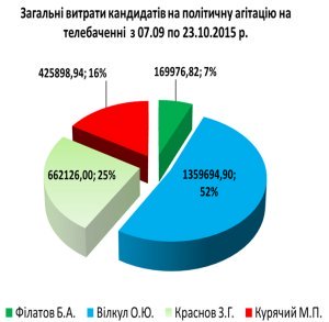 Общие расходы кандидатов на политическую агитацию на телевидении с 07.09.2015 по 23.10.2015 Общие расходы кандидатов на политическую агитацию на телевидении с 07.09.2015 по 23.10.2015