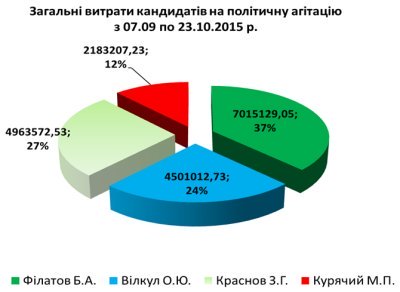 Общие расходы кандидатов на политическую агитацию с 07.09.2015 по 23.10.2015 Общие расходы кандидатов на политическую агитацию с 07.09.2015 по 23.10.2015