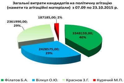 Общие расходы кандидатов на политическую агитацию (палатки и агитационные материалы) с 07.09.2015 по 23.10.2015 Общие расходы кандидатов на политическую агитацию (палатки и агитационные материалы) с 07.09.2015 по 23.10.2015