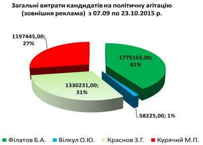 Общие расходы кандидатов на политическую агитацию (внешняя реклама) с 07.09.2015 по 23.10.2015 Общие расходы кандидатов на политическую агитацию (внешняя реклама) с 07.09.2015 по 23.10.2015