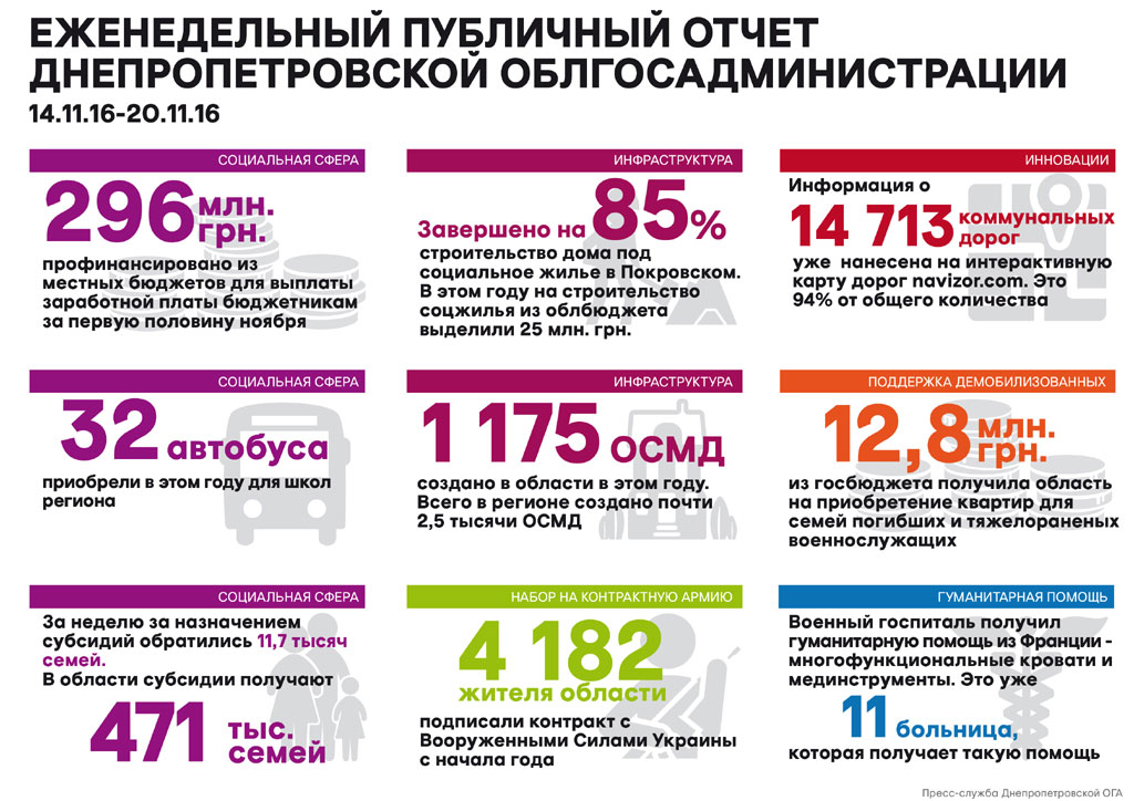 еженедельный публичный отчет Днепропетровской облгосадминистрации 14.11.2016 - 20.11.2016 еженедельный публичный отчет Днепропетровской облгосадминистрации 14.11.2016 - 20.11.2016